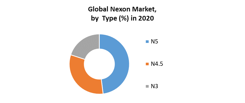 Xenon Market by Type