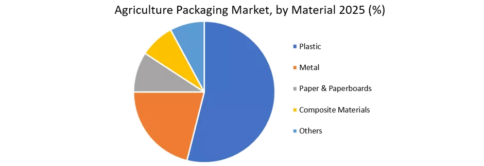 agriculture packaging market by material 2025