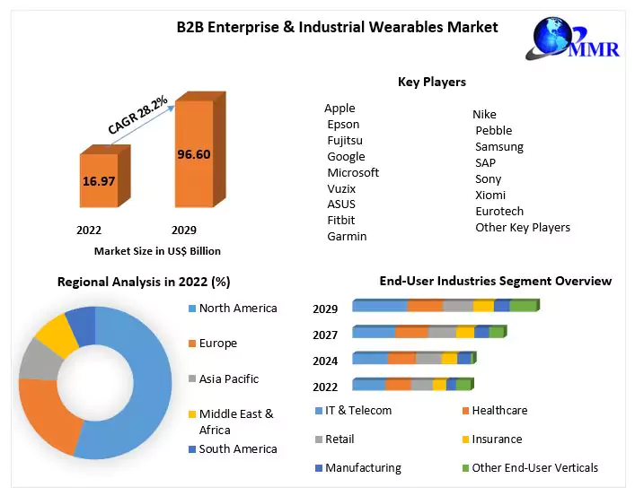 B2B Enterprise & Industrial Wearables Market