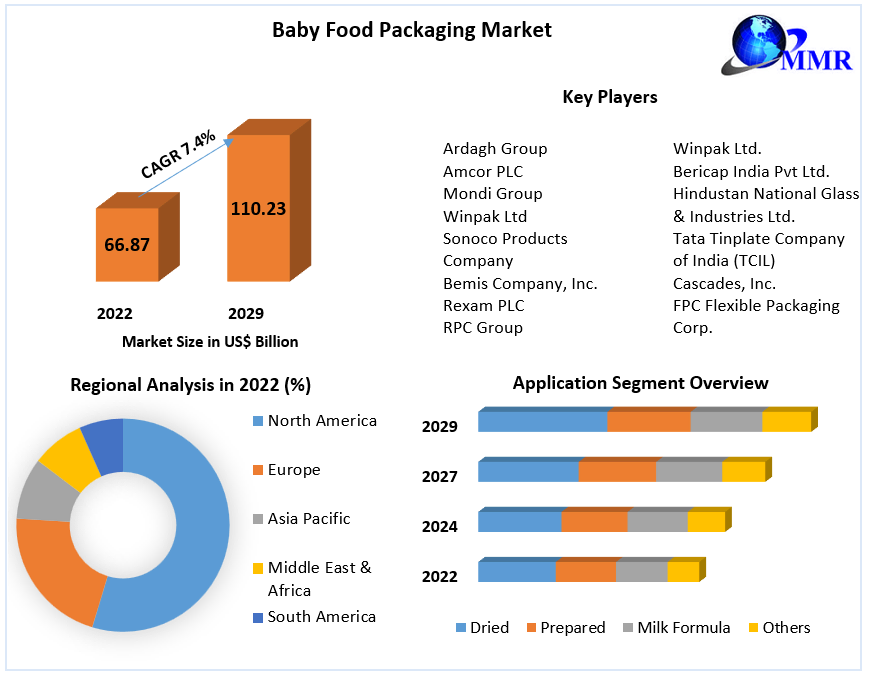 Baby Food Packaging Market