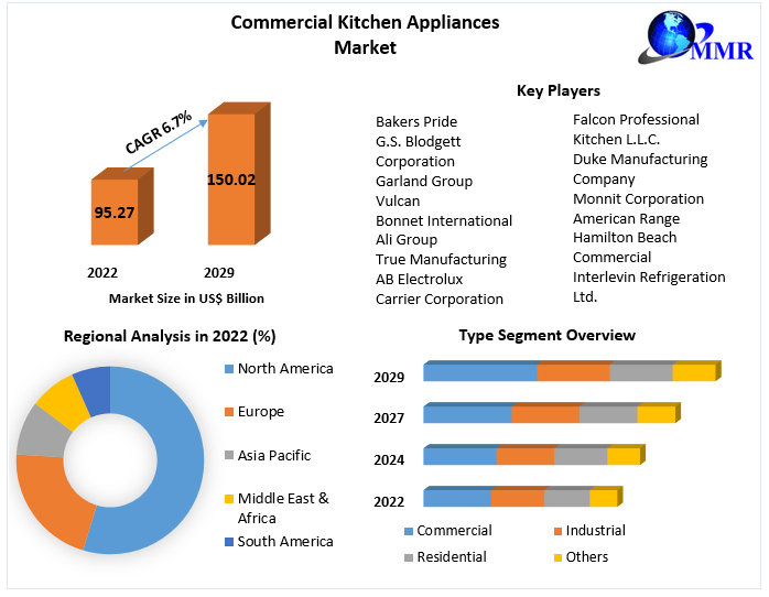Commercial Kitchen Appliances Market - Global Industry Analysis 2029