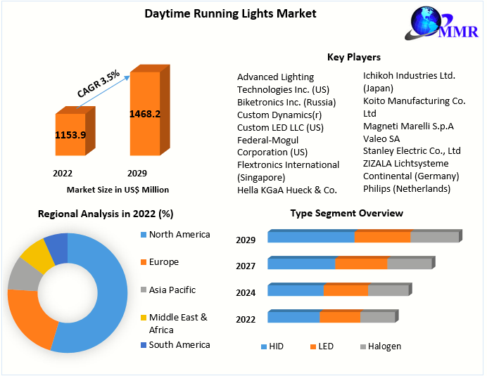 Daytime Running Lights Market