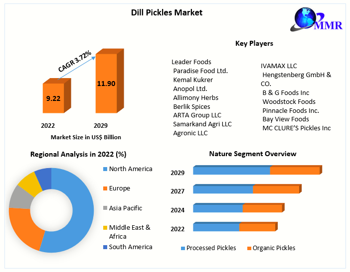 Dill Pickles Market: Global Industry Analysis and Forecast (2023-2029)