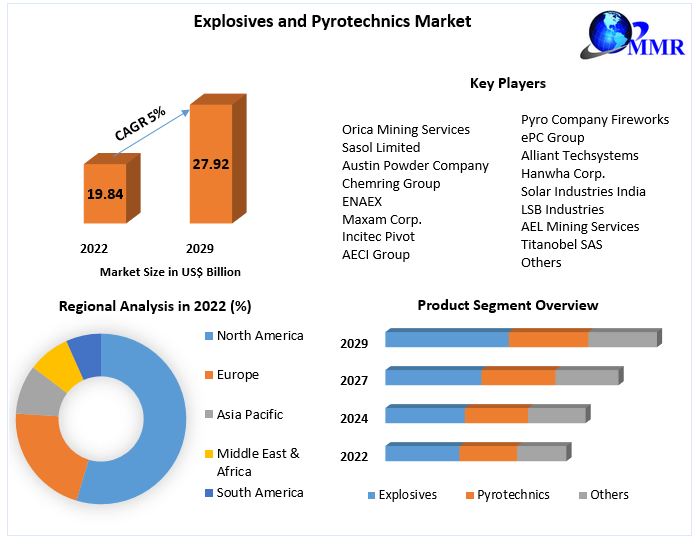 Explosives and Pyrotechnics Market