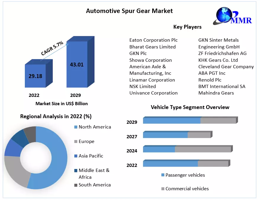 Automotive Spur Gear Market