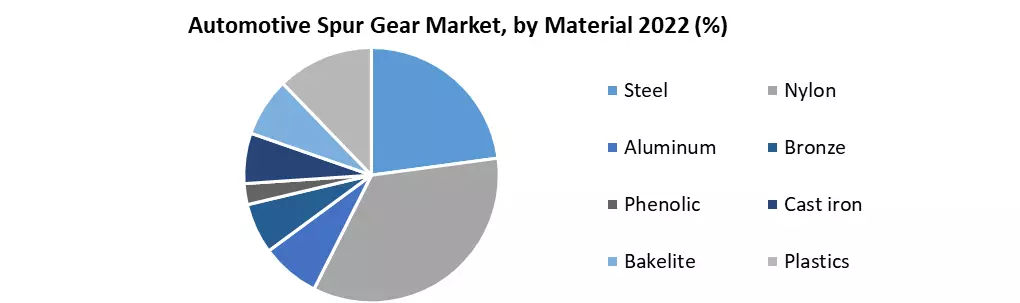 Automotive Spur Gear Market