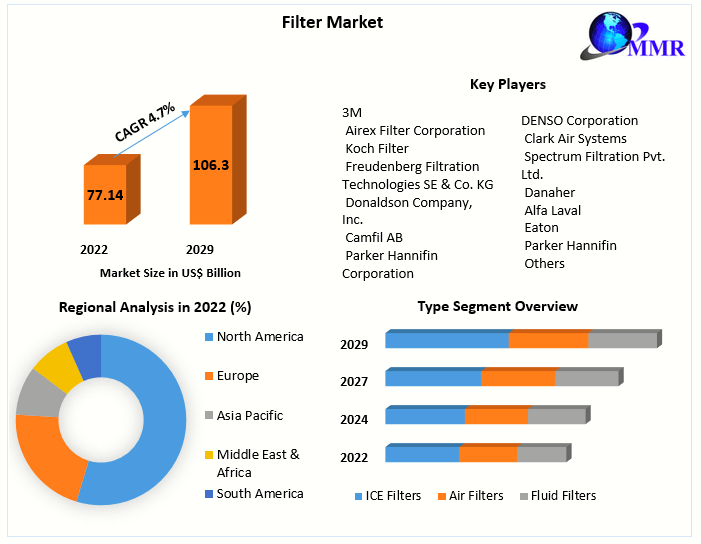 Filter Market: Global Industry Analysis Outlook and Forecast (2022-2029)