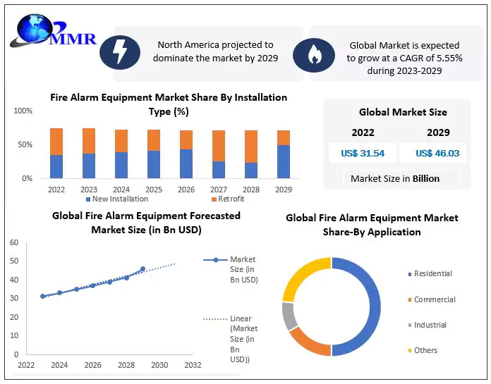 Fire Alarm Equipment’s Market: Industry Analysis and Forecast