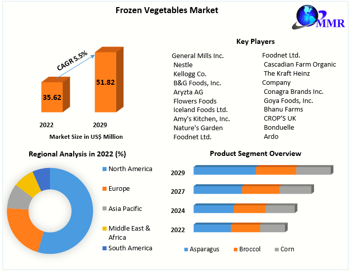 Frozen Vegetables Market: Trends and Forecast Analysis 2029