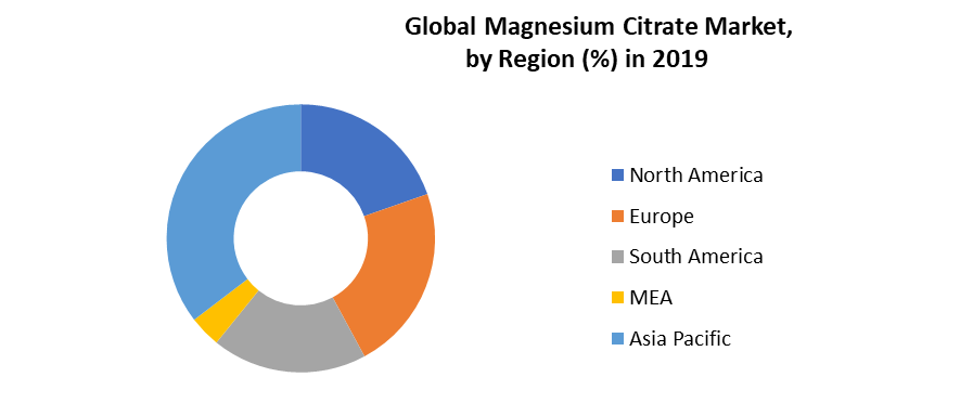 global Magnesium Citrate Market