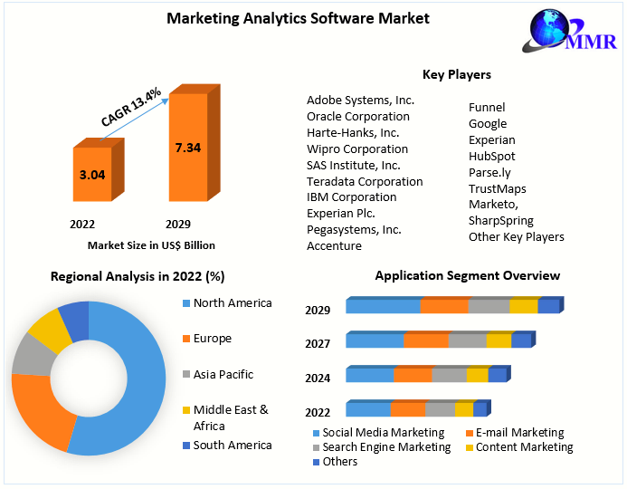 Marketing Analytics Software Market: Global Industry Analysis 2029