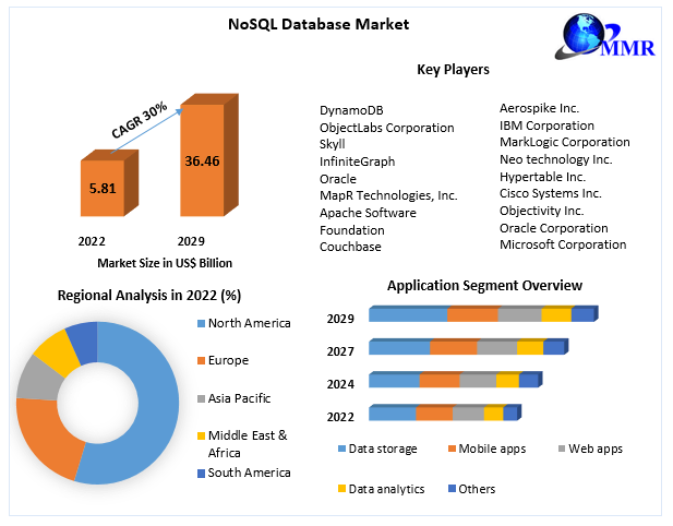 NoSQL Database Market