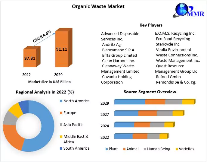 Organic Waste Market