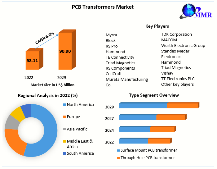 PCB Transformers Market