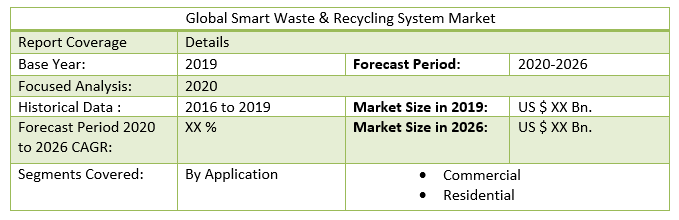 Global Smart Waste & Recycling System Market