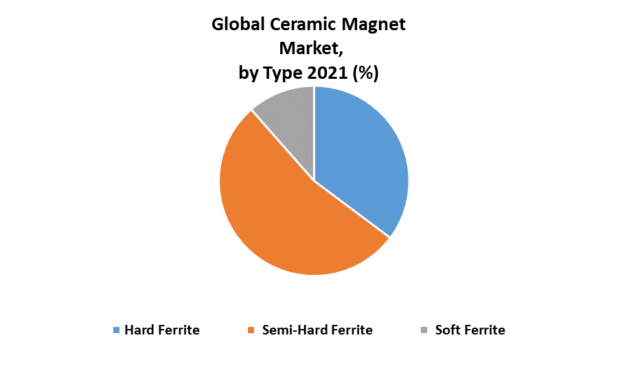 Global Ceramic Magnet Market