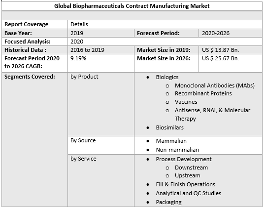Global Biopharmaceuticals Contract Manufacturing Market
