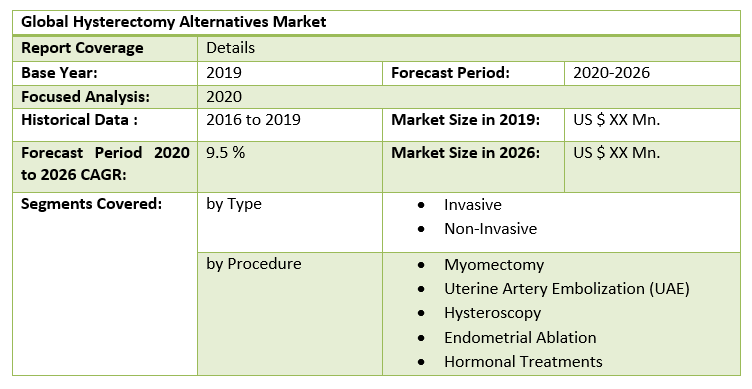 Global Hysterectomy Alternatives Market Regional Insights