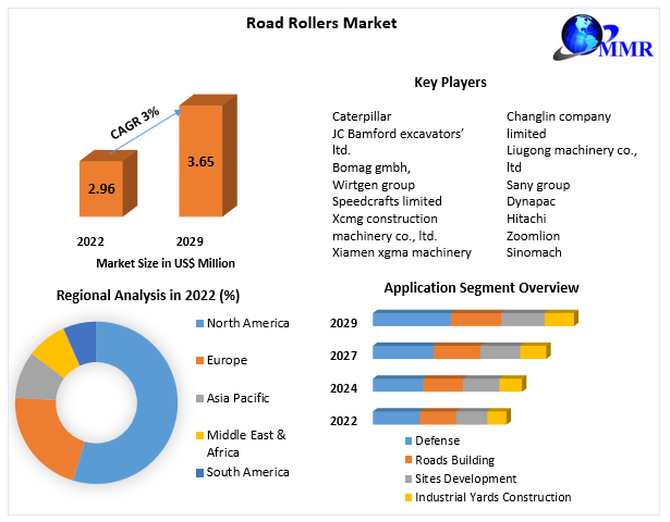 Road Rollers Market
