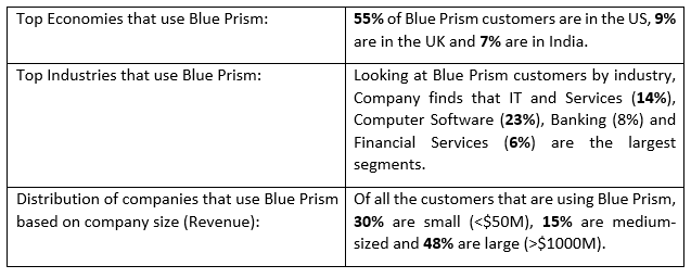 Global Blue Prism Technology Services Market 