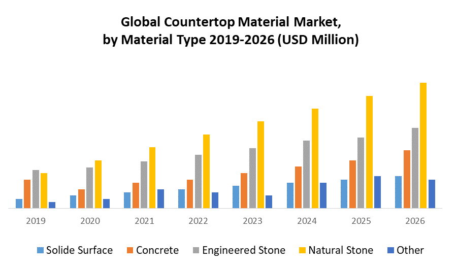 Global Countertop Material Market 