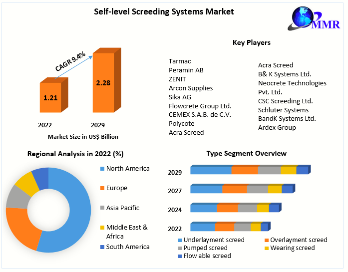 Self-level Screeding Systems Market