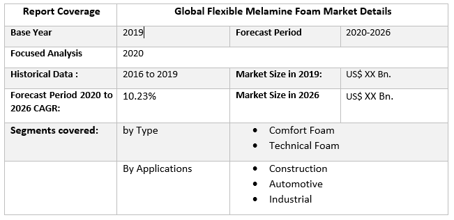 Global Flexible Melamine Foam Market
