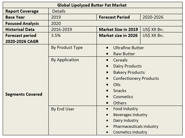 Global Lipolyzed Butter Fat Market