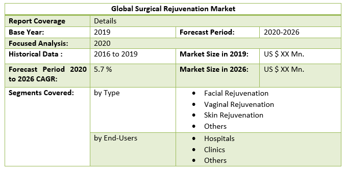 Global Surgical Rejuvenation Market Regional Insights