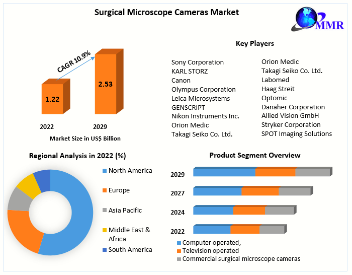 Surgical Microscope Cameras Market