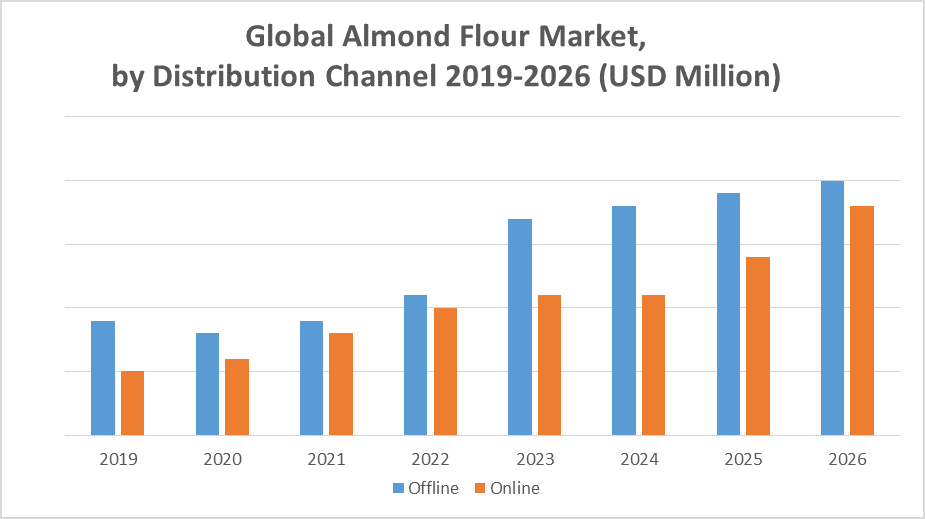 Global Almond Flour Market