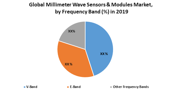 Global Millimetre Wave Sensors & Modules Market