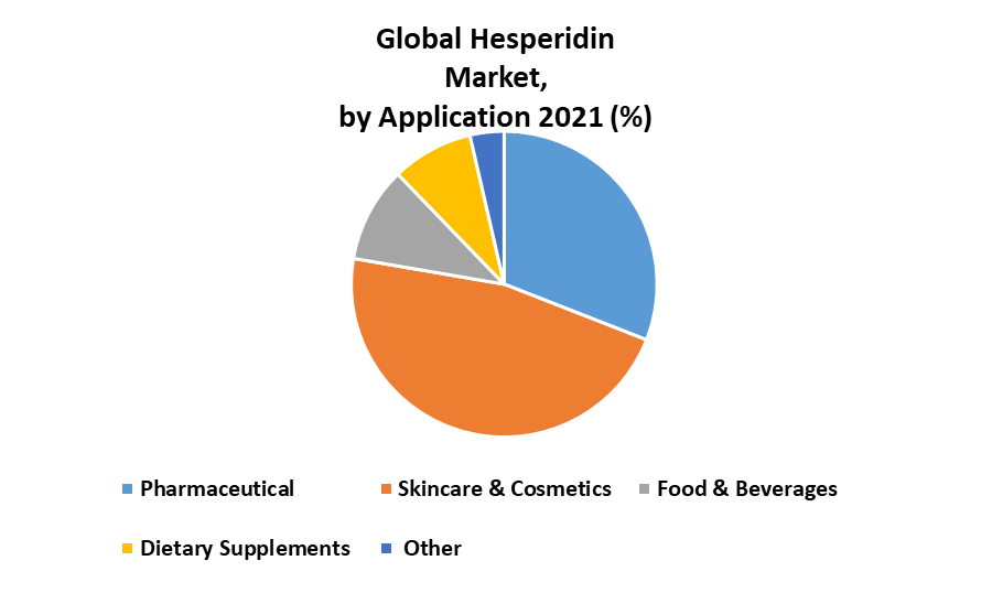 Global Hesperidin Market 