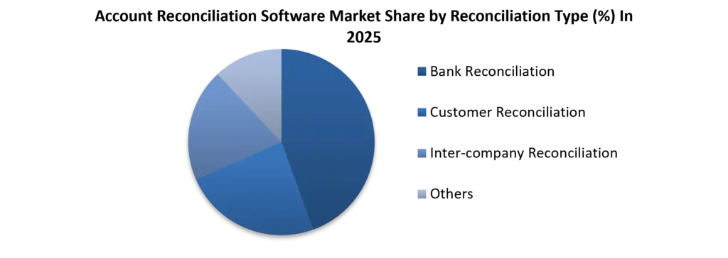 Account Reconciliation Software Market Share by Reconciliation Type in 2025
