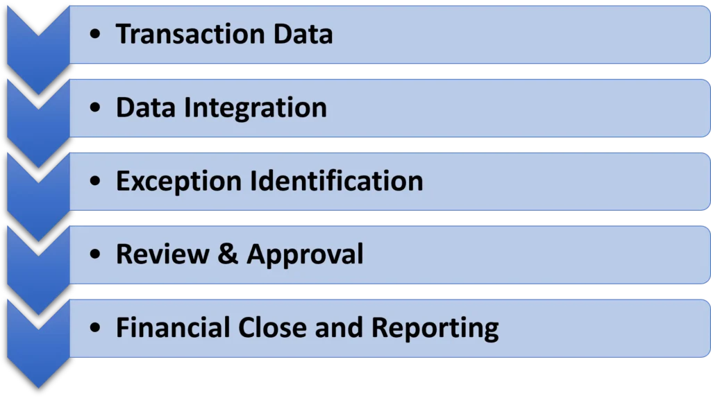 Account Reconciliation Workflow - 2025