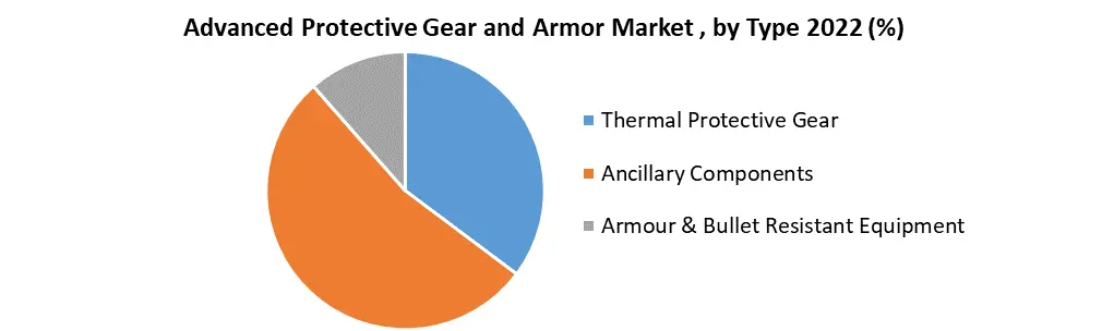 Advanced Protective Gear and Armor Market 