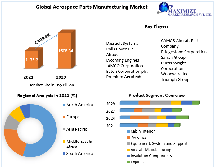 Aerospace Parts Manufacturing Market - Forecast (2022-2029)