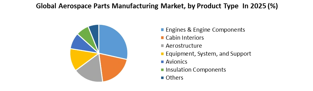 Aerospace Parts Manufacturing Market by Product Type
