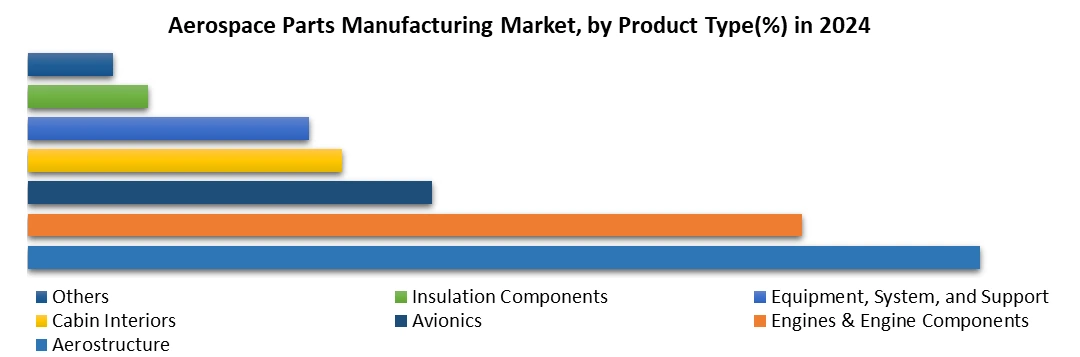 Aerospace Parts Manufacturing Market by Product Type