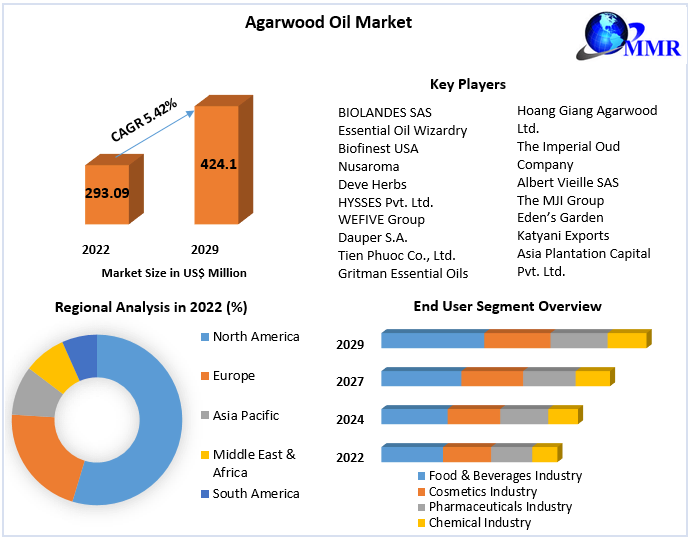 Agarwood Oil Market: Global Industry Analysis and Forecast (2023-2029)