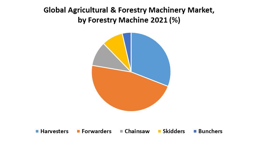 Agricultural & Forestry Machinery Market 
