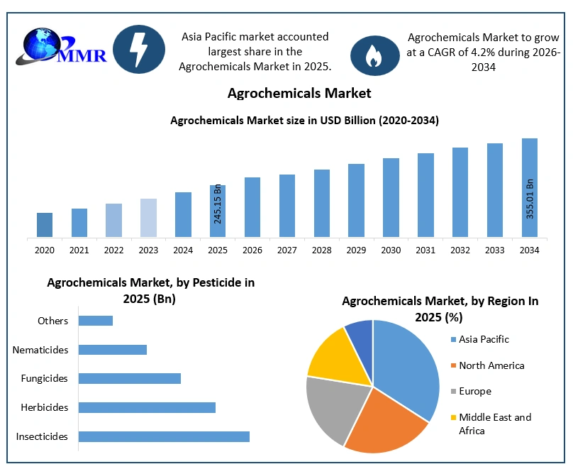 Agrochemicals Market