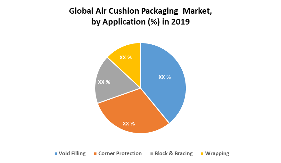 Global Air Cushion Packaging Market