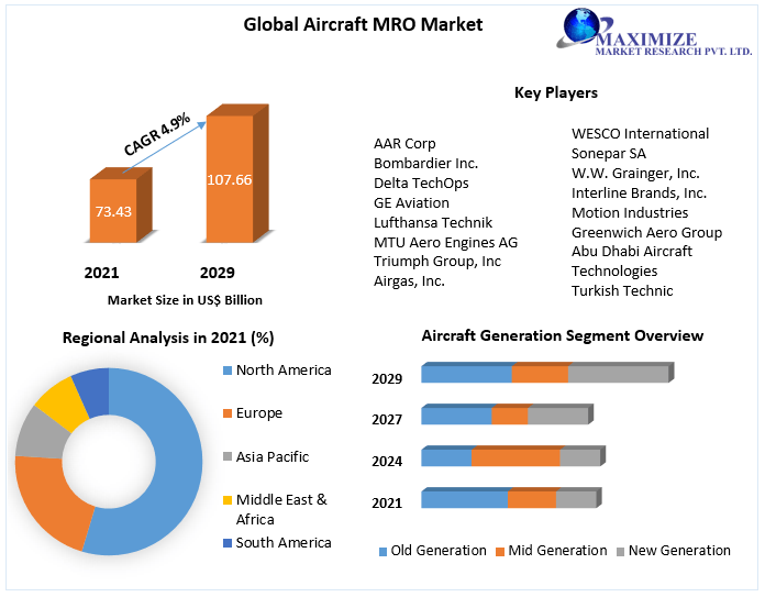 Aircraft MRO Market: Global Industry Analysis and Forecast 2022-2029