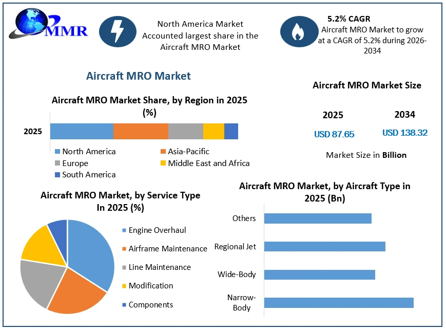 Aircraft MRO Market Growth