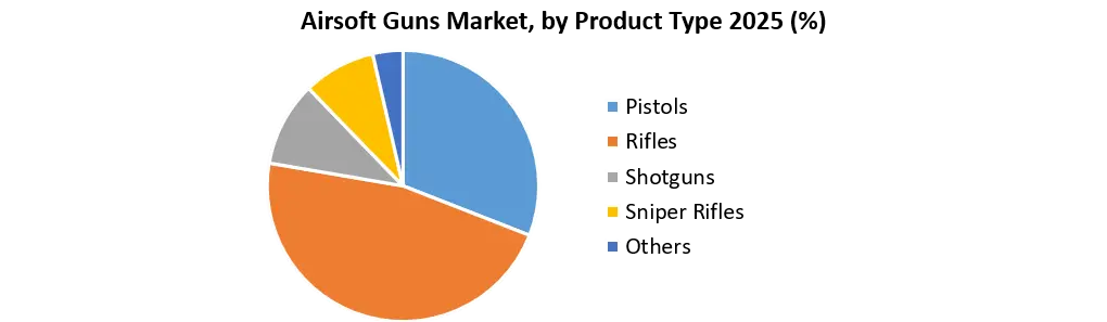 Airsoft Guns Market