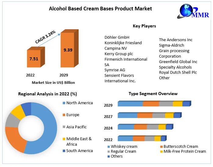 Alcohol Based Cream Bases Product Market 