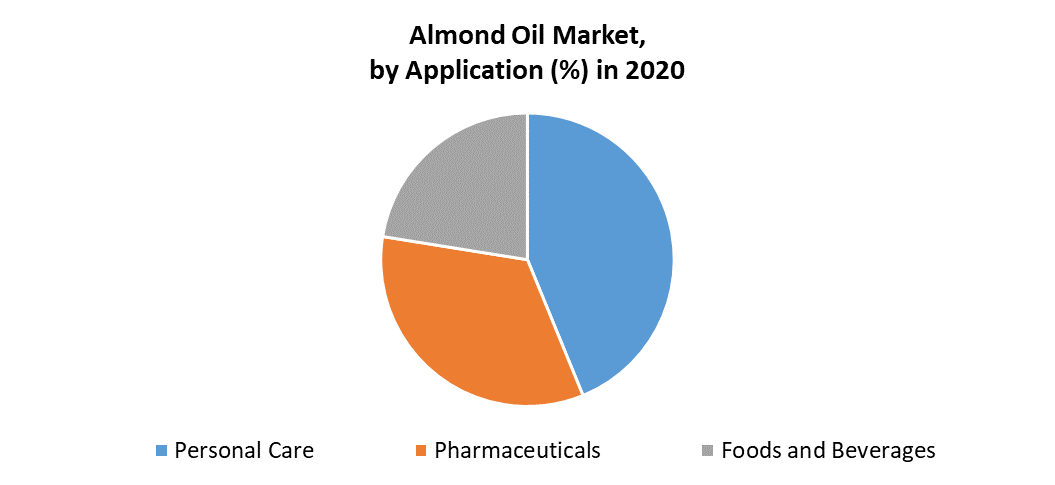 Almond Oil Market