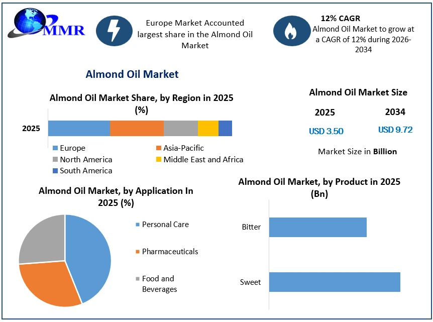 Almond Oil Market Growth