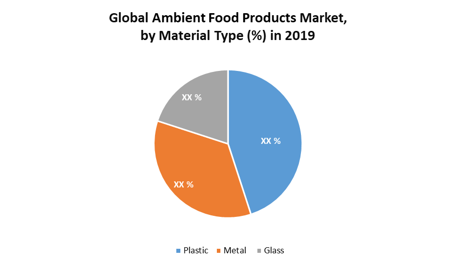 Ambient Food Products Market